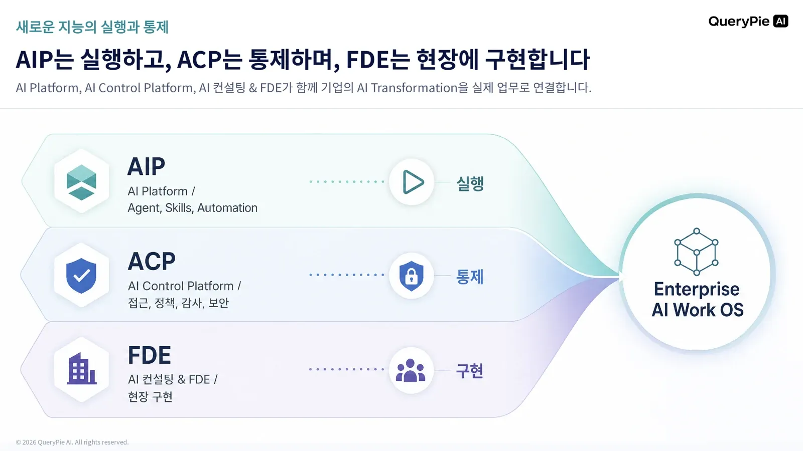 AIP, ACP, FDE가 연결되어 Enterprise AI Work OS를 구성하는 구조