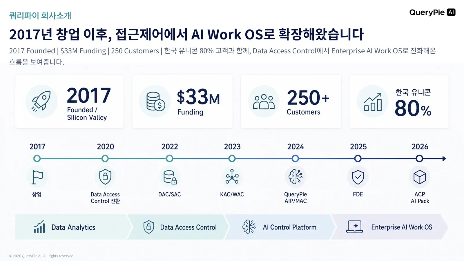 QueryPie가 데이터 분석과 접근 통제에서 AI Work OS로 확장해 온 회사 소개 타임라인