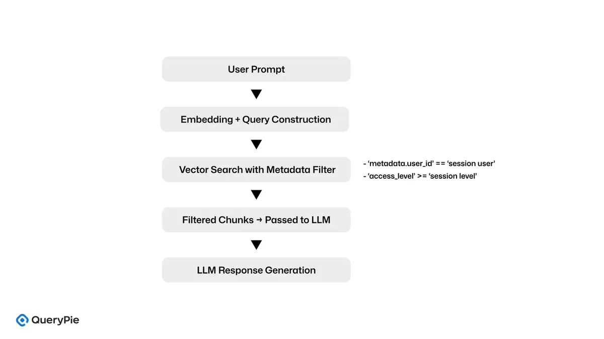 [Figure 4] Metadata-Based Filtering in LlamaIndex