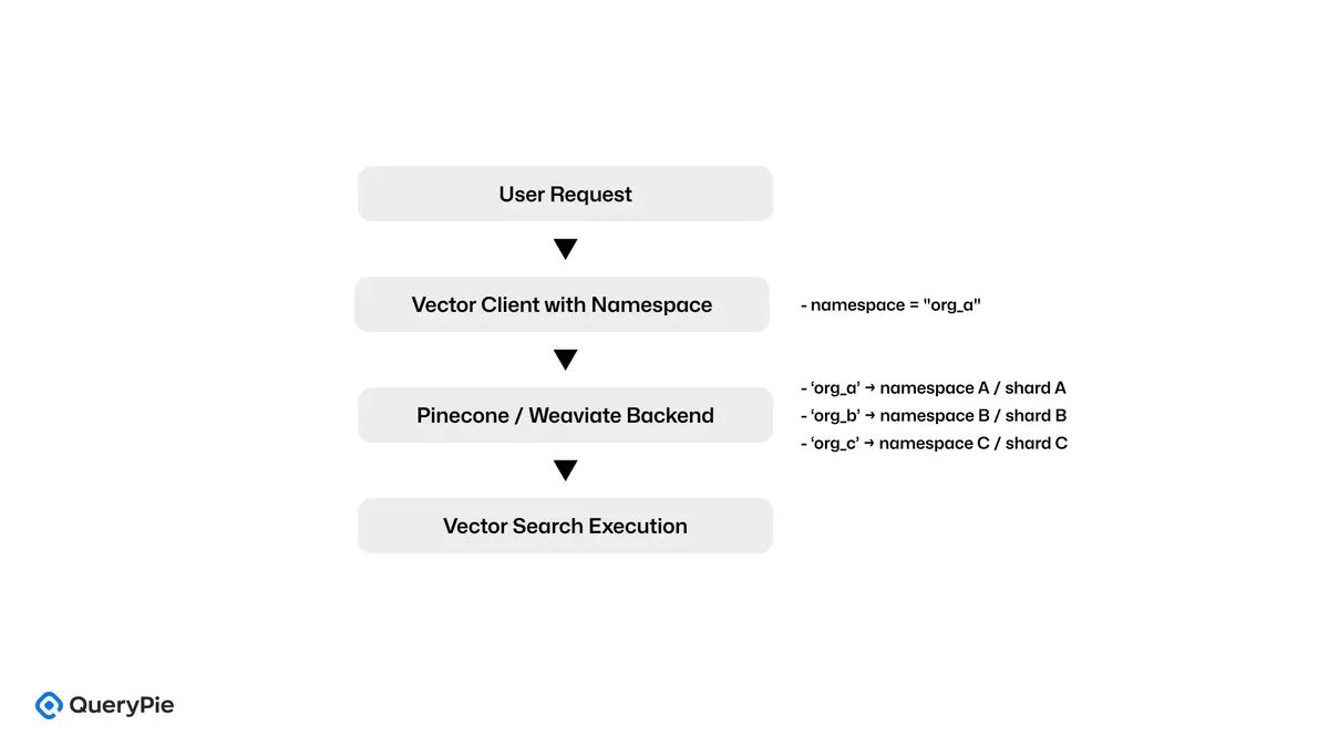 [Figure 5] Vector-Based Multi-Tenancy in Pinecone & Weaviate