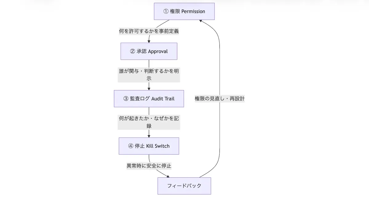 ガードレール4要素(権限・承認・監査ログ・停止)とフィードバック循環の関係図