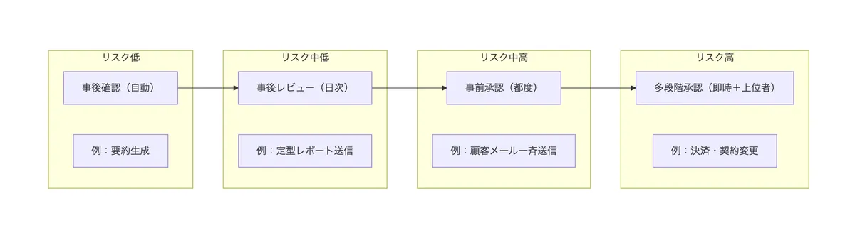 業務リスクに応じた承認粒度(事後確認から多段階承認まで)の段階図