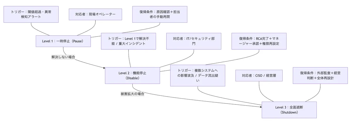Kill Switchの3段階エスカレーション(一時停止・機能停止・全面遮断)と復帰条件の図